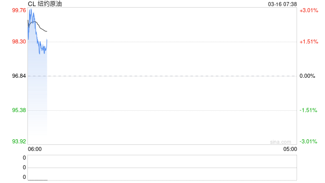 油价急剧飙升超3%!黄金拉升,特朗普称或再炸几次伊朗石油出口枢纽,只是为了开心