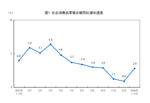 统计局:2月份社会消费品零售总额增长2.8%