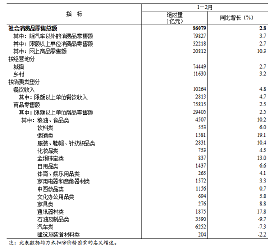 统计局:2月份社会消费品零售总额增长2.8%
