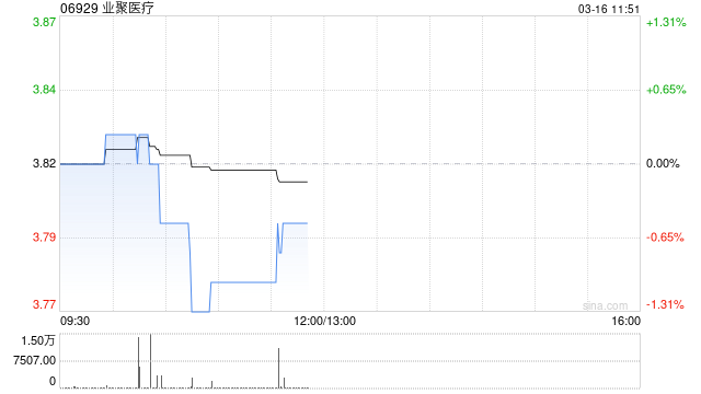 中金：下调业聚医疗目标价至5.3港元 盈利能力整体稳定