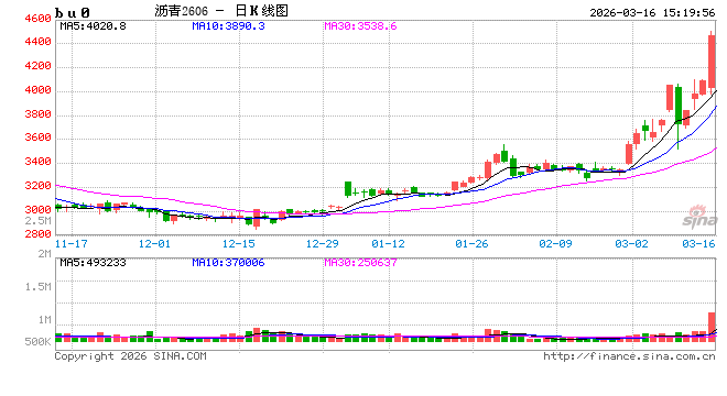 收评|国内商品期货收盘,沥青主力合约涨超10%