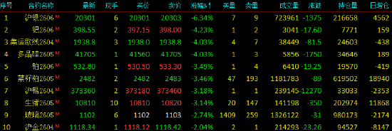 收评|国内商品期货收盘,沥青主力合约涨超10%