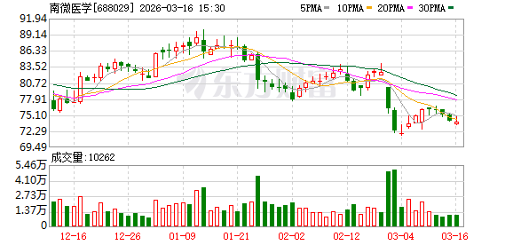 南微医学：公司目前生产经营一切正常，基本面稳健