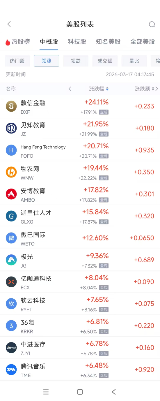 3月17日热门中概股多数上涨 腾讯音乐涨6.48%，世纪互联跌9.32%