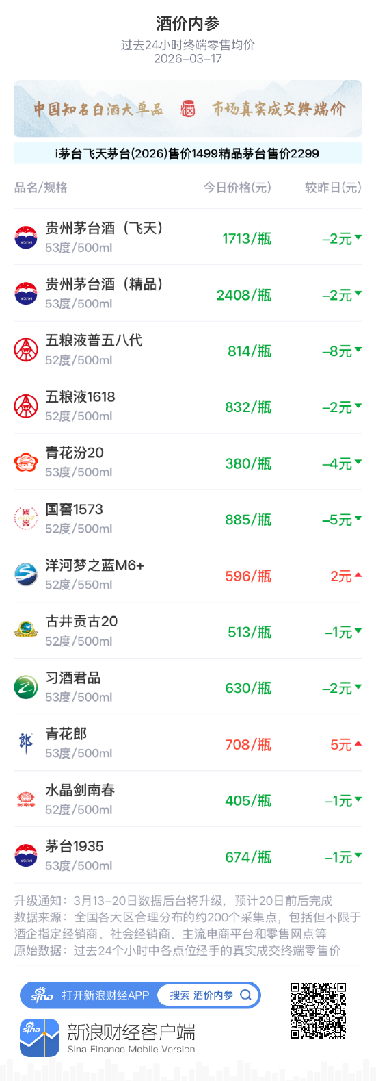 酒价内参3月17日价格发布 精品茅台下跌2元/瓶