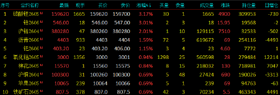 开盘|国内商品期货开盘，烧碱主力合约跌超4%