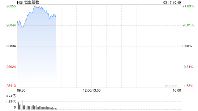 快讯：恒指高开0.4% 科指涨0.5% 科网股活跃 AI应用股高开