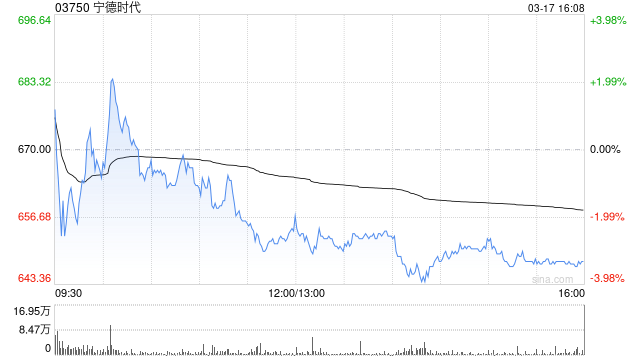 交银国际：中国全年锂电池需求向好 重点关注宁德时代