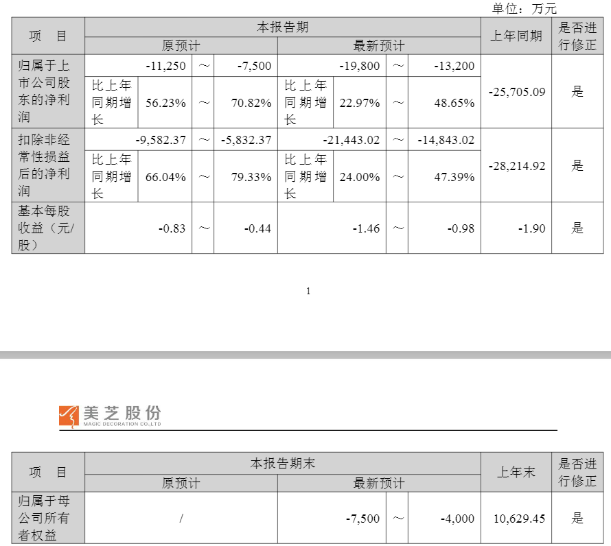 002856，大幅下修业绩预告！或被“*ST”