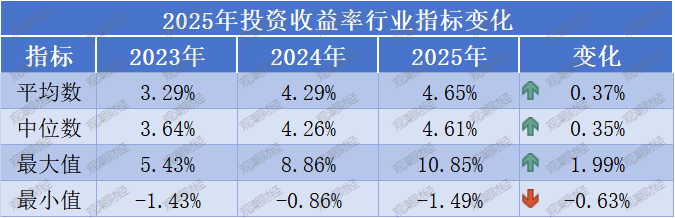 投资收益排行榜丨10.85%！君龙、小康、北京人寿等居前列，两指标冰火两重天