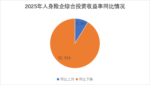 投资收益排行榜丨10.85%！君龙、小康、北京人寿等居前列，两指标冰火两重天