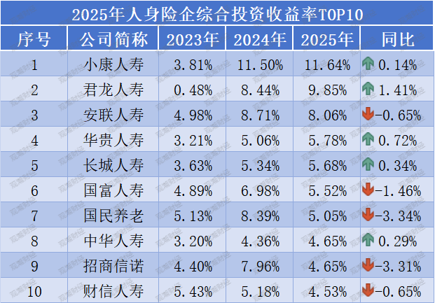 投资收益排行榜丨10.85%！君龙、小康、北京人寿等居前列，两指标冰火两重天