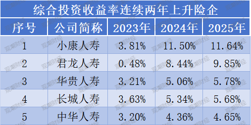 投资收益排行榜丨10.85%！君龙、小康、北京人寿等居前列，两指标冰火两重天