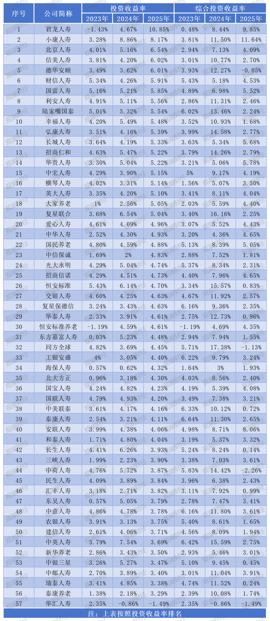 投资收益排行榜丨10.85%！君龙、小康、北京人寿等居前列，两指标冰火两重天