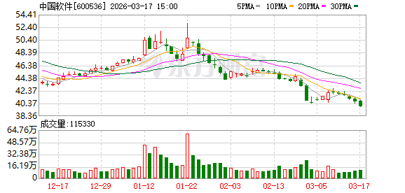 中国软件：公司目前经营正常，不存在退市风险
