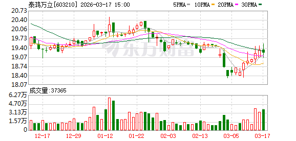泰鸿万立：目前公司出口业务较少