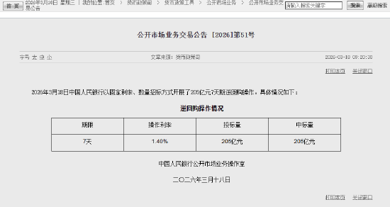 央行今日开展205亿元7天期逆回购操作