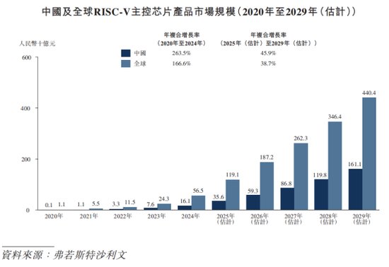 奕斯伟计算IPO：巨亏60亿仍冲刺，RISC-V赛道的豪赌与突围