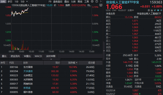 CPO+IDC双轮驱动，华宝基金创业板人工智能ETF（159363）反弹超3%！机构：AI仍是近期重点投资主线
