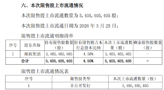 邮储银行：54亿股非公开发行A股股票限售股将于3月25日上市流通