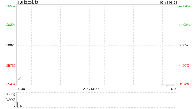 快讯：恒指低开1.82% 科指跌2.1% 科网股低迷 黄金股普跌 油气股高开 山东墨龙涨超14%