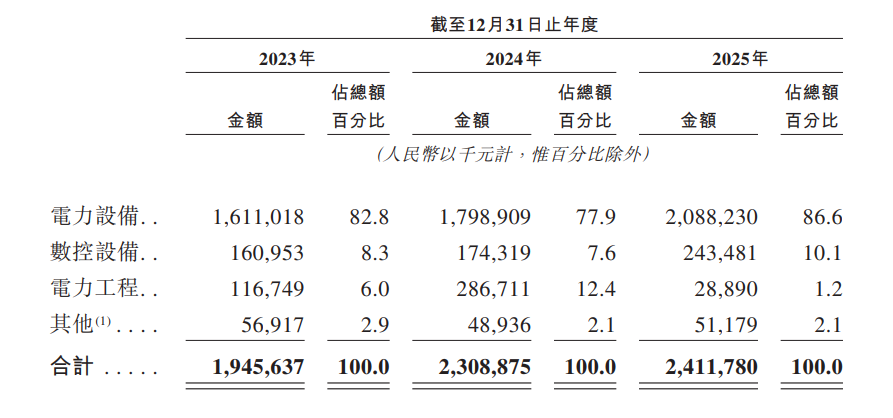 递表 | 变压器分接开关制造商「华明装备」首次递表，2025年收入超24亿，净利增16.11%