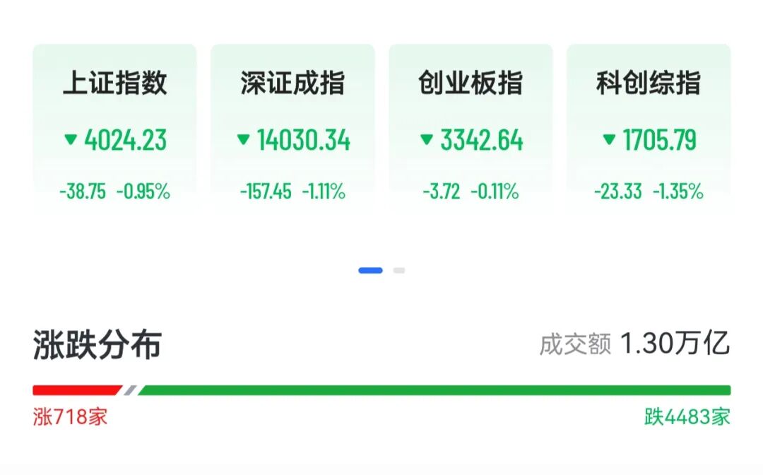 A股三大指数下挫，绿电、算力概念掀涨停潮，港股“龙虾”股集体回落，MiniMax大跌13%