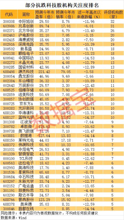 又一只十倍股诞生！优质抗跌股名单出炉