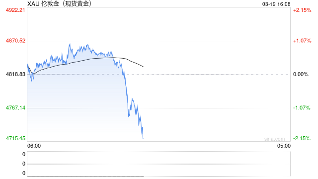 金价继续震荡，分析师称已进入盘整期