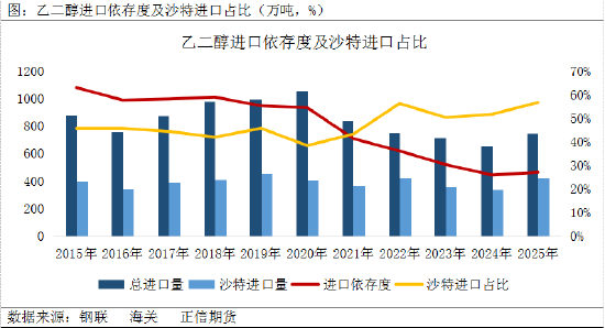 正信期货赵婷：地缘溢价主导，乙二醇偏强运行