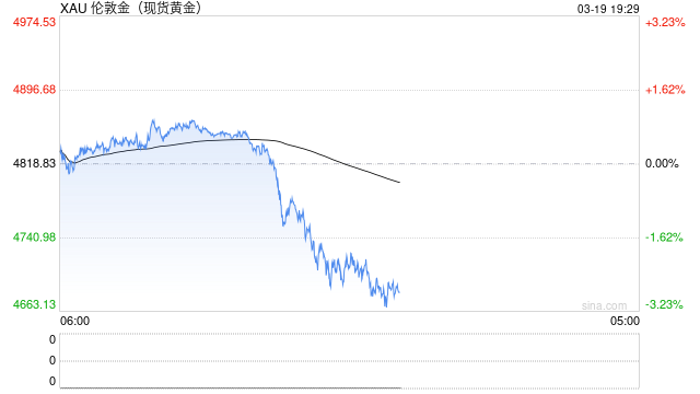 黄金4700美元岌岌可危，美联储鹰派重锤击碎降息预期，中级调整势不可挡