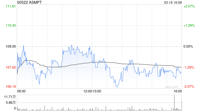 ASMPT遭FIL Limited减持23.79万股 每股均价约109.27港元