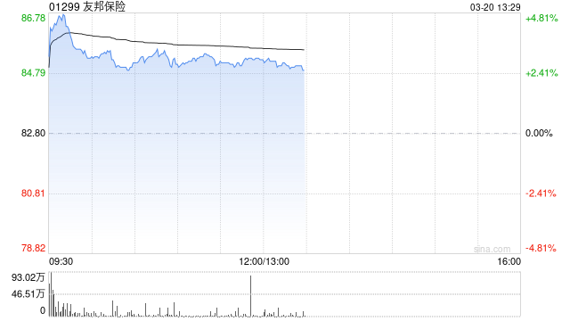 高盛：友邦保险2025财年业绩大致符预期 目标价96港元