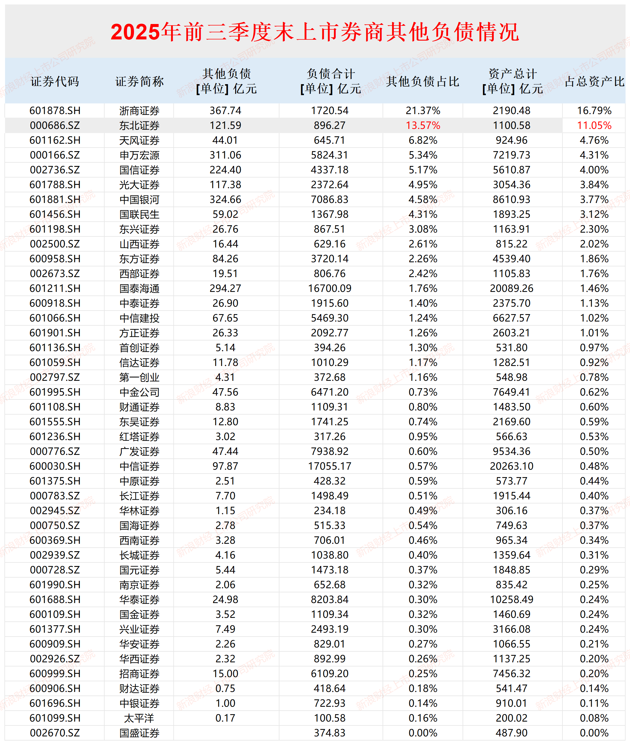 东北证券次级债发行利率偏高 IPO保荐“独苗”会计基础是否薄弱待考