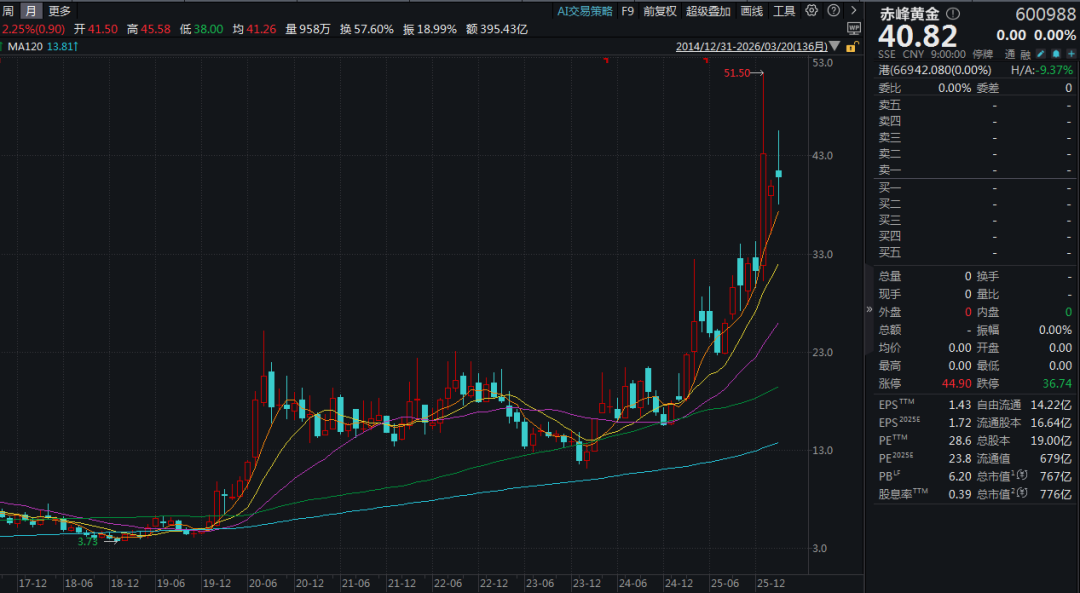 800亿赤峰黄金或易主,43岁创始人遗孀拟卖掉近百亿股权