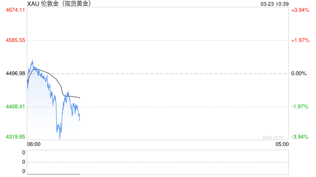现货白银早盘涨超2%,机构评价黄金愈发具备风险资产属性