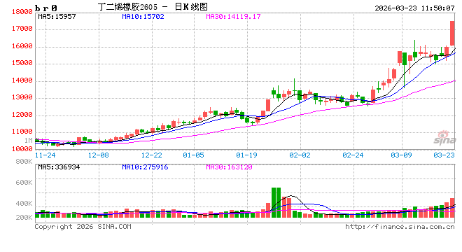 快讯:丁二烯橡胶主力合约触及涨停