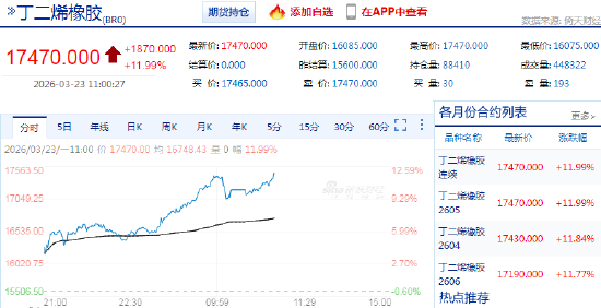 快讯:丁二烯橡胶主力合约触及涨停