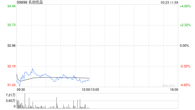 名创优品于3月20日斥资22.73万美元回购5.56万股