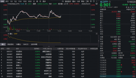 化工板块逆市抗跌,华宝基金化工ETF(516020)盘中飘红!主力57亿杀入