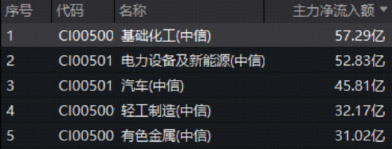 化工板块逆市抗跌,华宝基金化工ETF(516020)盘中飘红!主力57亿杀入