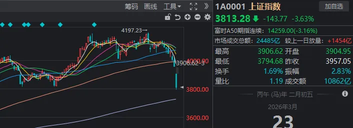 沪指险守3800点!真正的恐慌盘,出现了?