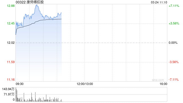 康师傅控股绩后涨超5% 2025年度股东应占溢利同比增长20.5%