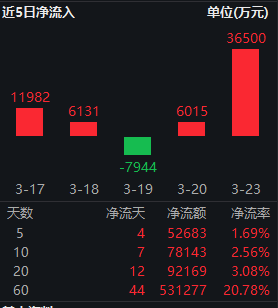 红利低波ETF华泰柏瑞（512890）近60个交易日吸金超53亿！机构：外部动荡中红利资产配置价值凸显