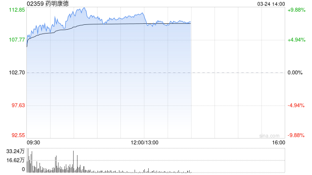 高盛：药明康德2026年指引符预期 目标价144.6港元及“买入”评级