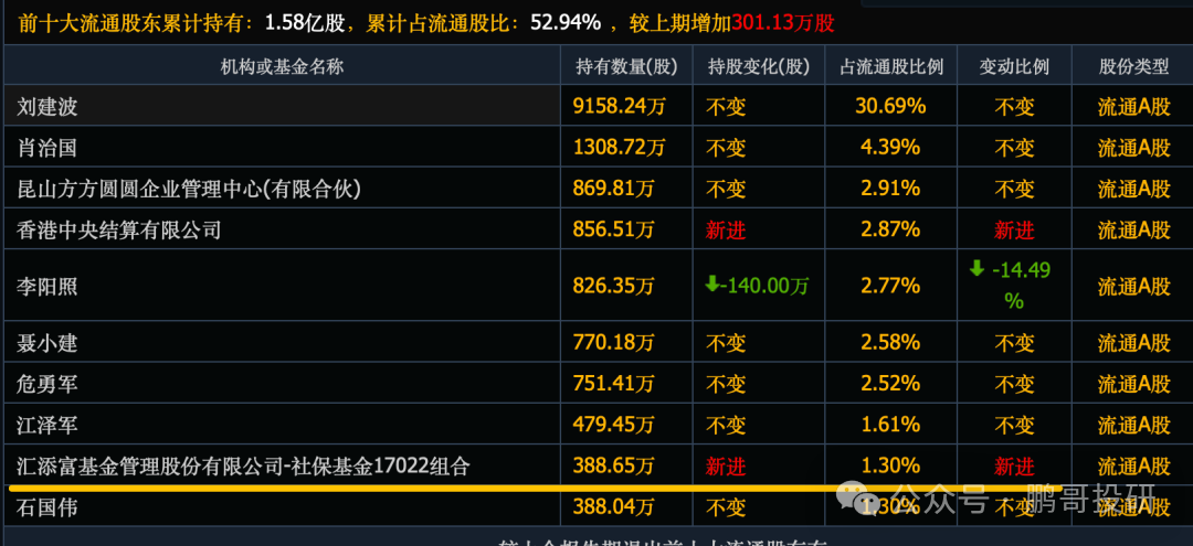 全线反攻，46个社保重仓股集体暴涨，集中在这3个方向