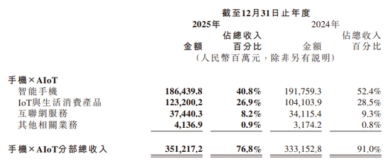 汽车销售暴涨2倍，手机却“遇冷”！小米2025年汽车收入达1033亿元，平均单价约25万元