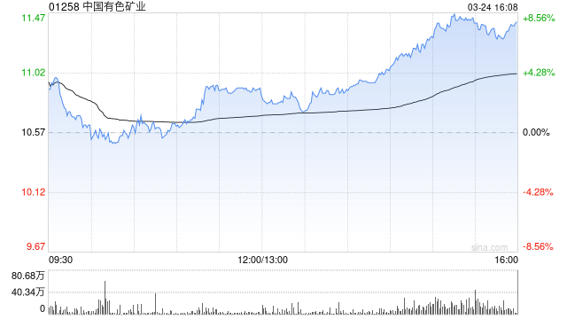 诺亚控股发布年度业绩 股东应占净收益为5.59亿元同比增加17.5%