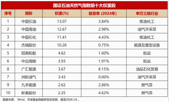 做多中国“油”力量·石油烽火炼真金|石油ETF华宝（159019）今起火线首发！