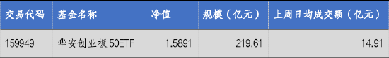 华安基金：光模块逆势走强，创业板50指数上周涨2.24%
